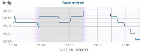 daybarometer