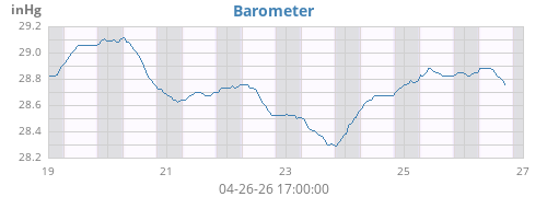 weekbarometer